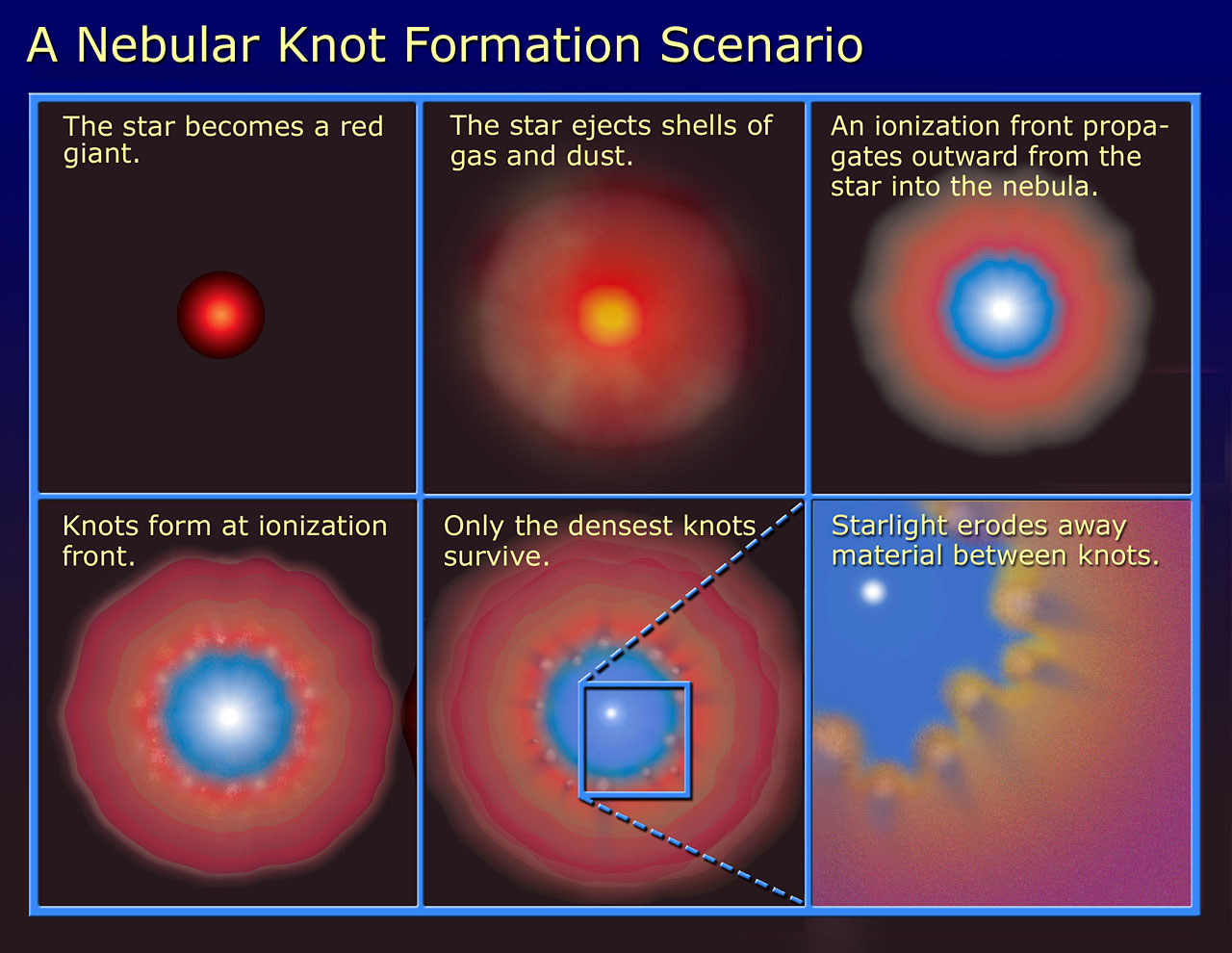 A Nebula Knot Formation Scenario